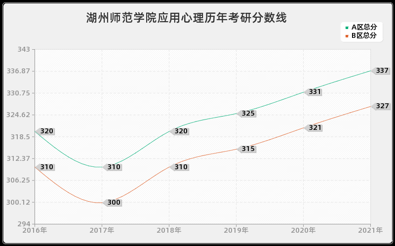 湖州师范学院应用心理分数线