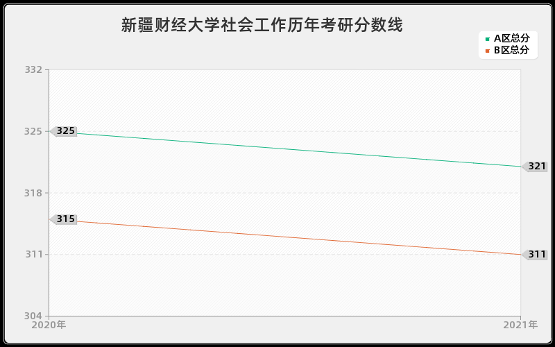 新疆财经大学社会工作分数线 新疆财经大学社会工作分数线