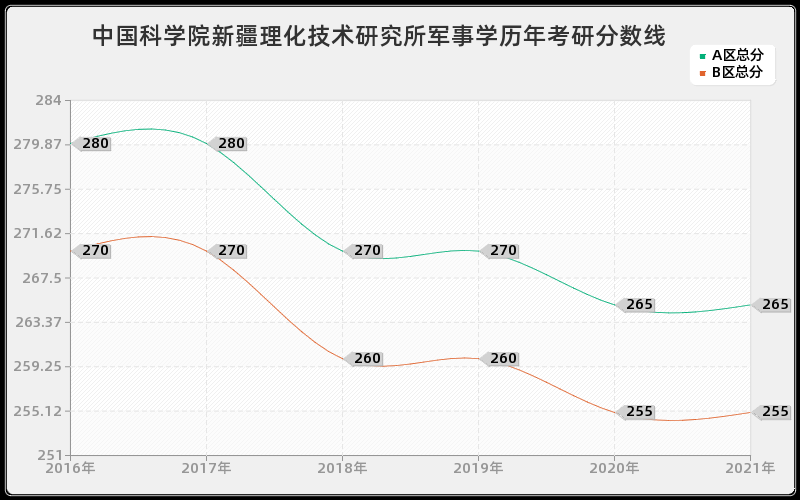 中国科学院福建物质结构研究所管理学分数线