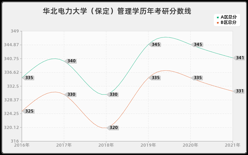 华北电力大学（保定）管理学分数线