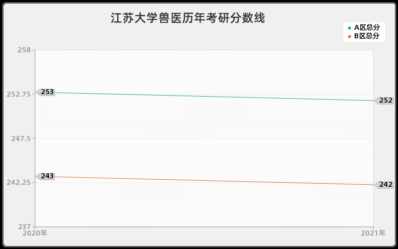 江苏大学兽医分数线