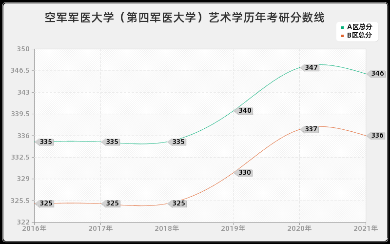 空军军医大学（第四军医大学）艺术学分数线