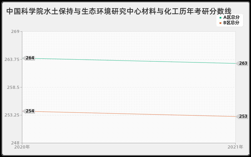 中国科学院水土保持与生态环境研究中心材料与化工分数线 中国科学院水土保持与生态环境研究中心材料与化工分数线