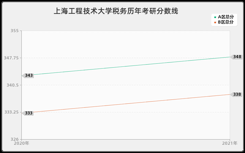 上海工程技术大学税务分数线 上海工程技术大学税务分数线