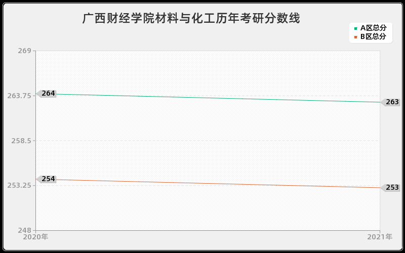 广西财经学院材料与化工分数线 广西财经学院材料与化工分数线