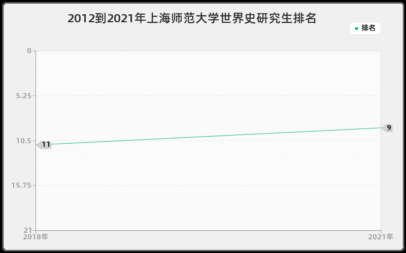 2012到2021年上海师范大学世界史研究生排名 2012到2021年上海师范大学世界史研究生排名