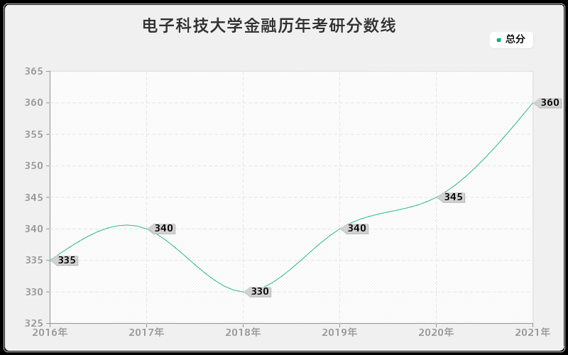 电子科技大学金融分数线 电子科技大学金融分数线