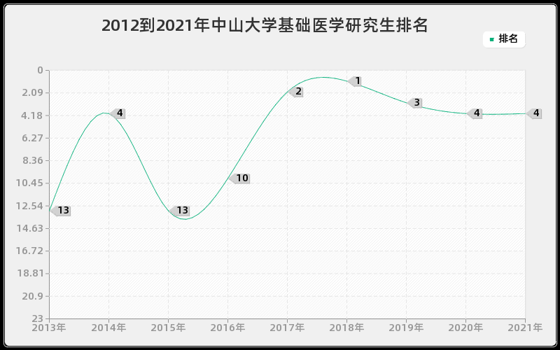 2012到2021年中山大学基础医学研究生排名 2012到2021年中山大学基础医学研究生排名