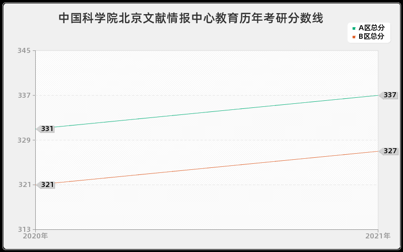 中国科学院北京文献情报中心教育分数线 中国科学院北京文献情报中心教育分数线