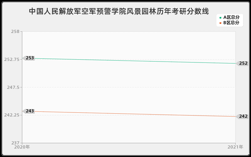 中国人民解放军空军预警学院风景园林分数线 中国人民解放军空军预警学院风景园林分数线