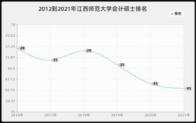 2012到2021年江西师范大学会计硕士排名 2012到2021年江西师范大学会计硕士排名