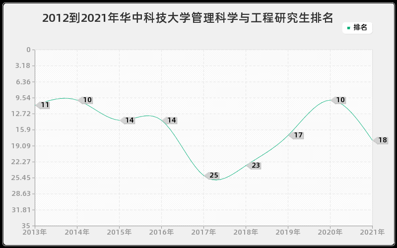 2012到2021年华中科技大学管理科学与工程研究生排名