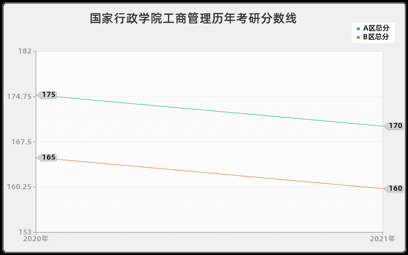 国家行政学院工商管理分数线 国家行政学院工商管理分数线