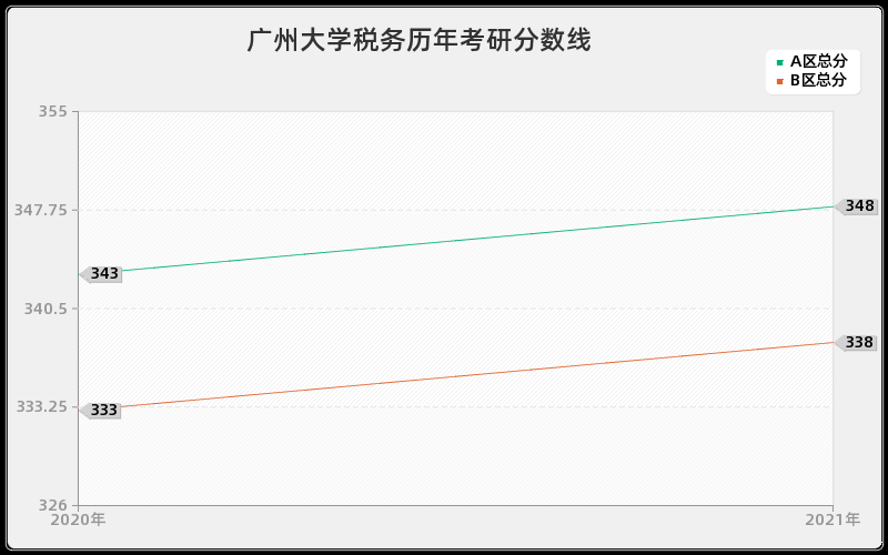 广州大学税务分数线