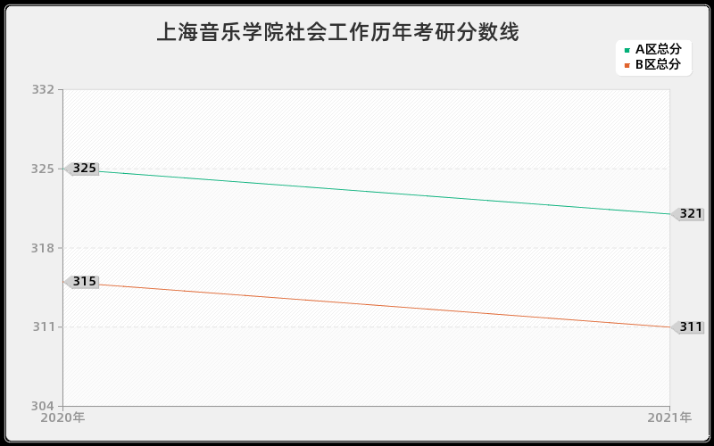 上海音乐学院社会工作分数线