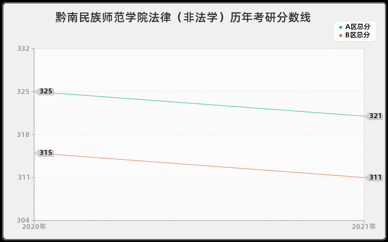 黔南民族师范学院法律（非法学）分数线