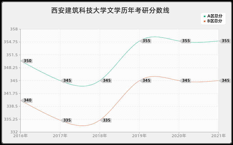 西安建筑科技大学文学分数线
