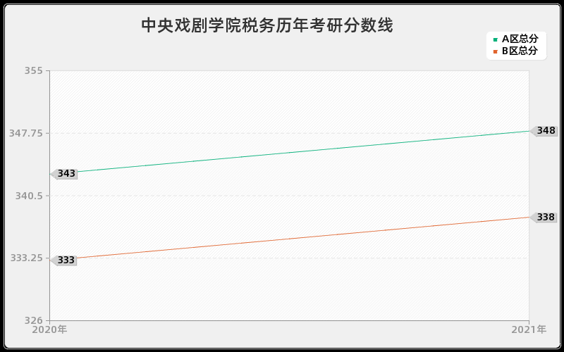 中央戏剧学院税务分数线
