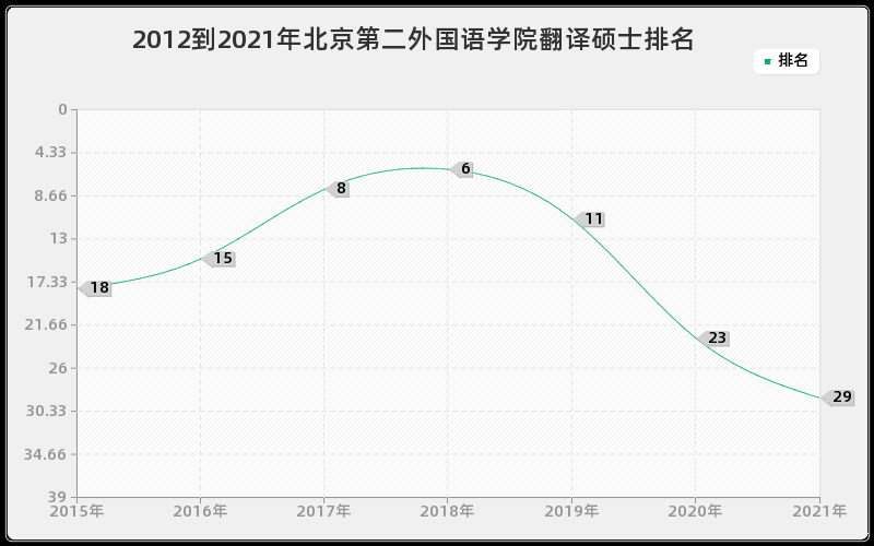 2012到2021年北京第二外国语学院翻译硕士排名