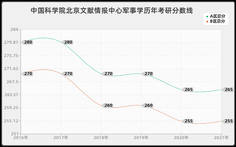中国科学院北京文献情报中心军事学分数线 中国科学院北京文献情报中心军事学分数线