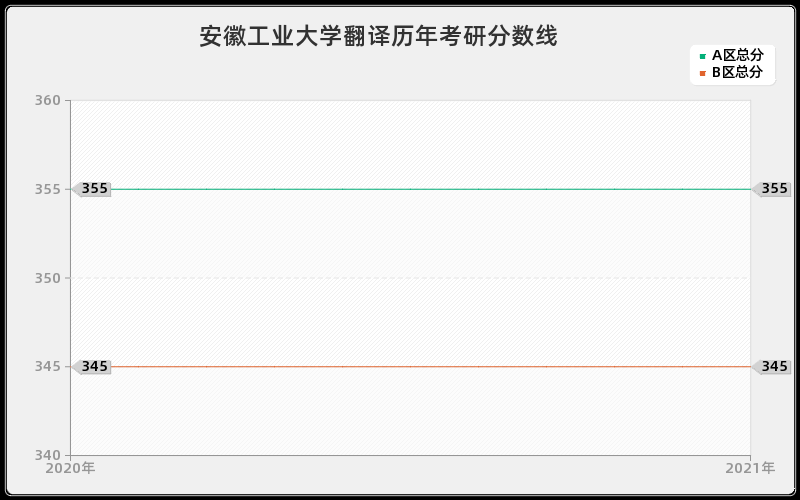 安徽工业大学翻译分数线