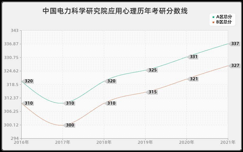 中国电力科学研究院应用心理分数线 中国电力科学研究院应用心理分数线