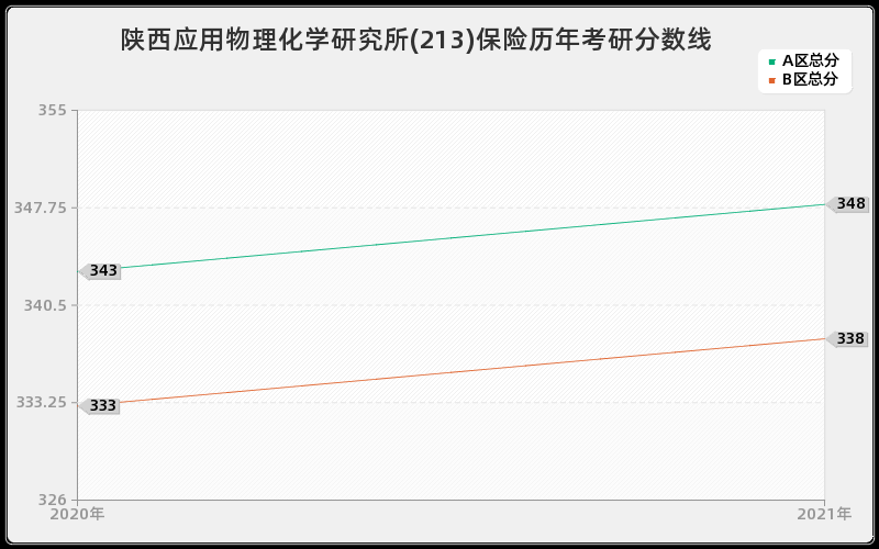 陕西应用物理化学研究所(213)保险分数线 陕西应用物理化学研究所(213)保险分数线