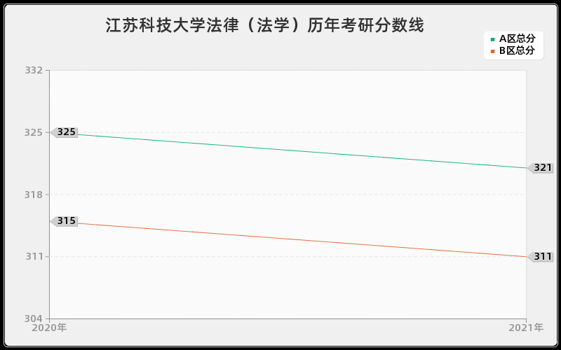 江苏科技大学法律(法学)分数线 江苏科技大学法律(法学)分数线