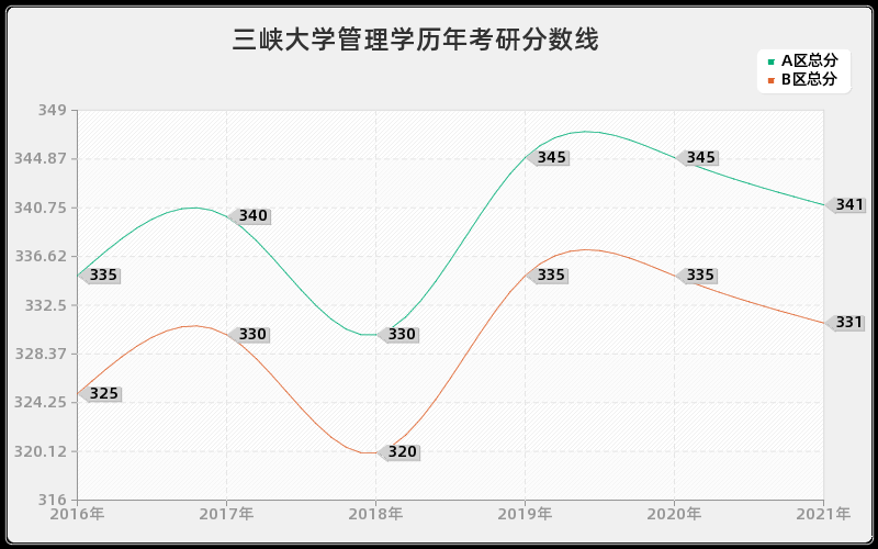 三峡大学管理学分数线 三峡大学管理学分数线