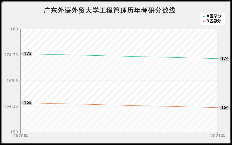 广东外语外贸大学工程管理分数线