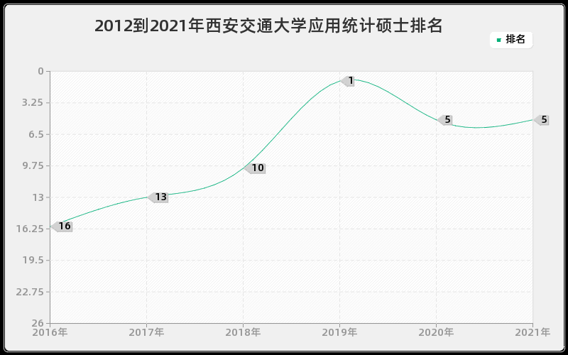 2012到2021年西安交通大学应用统计硕士排名 2012到2021年西安交通大学应用统计硕士排名