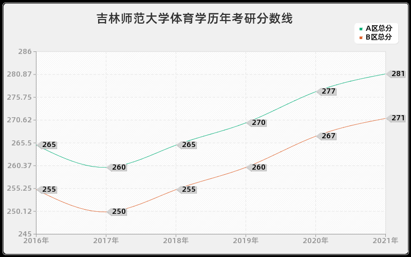 吉林师范大学体育学分数线