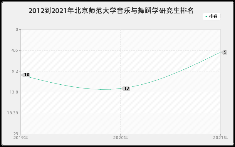 2012到2021年北京师范大学音乐与舞蹈学研究生排名 2012到2021年北京师范大学音乐与舞蹈学研究生排名