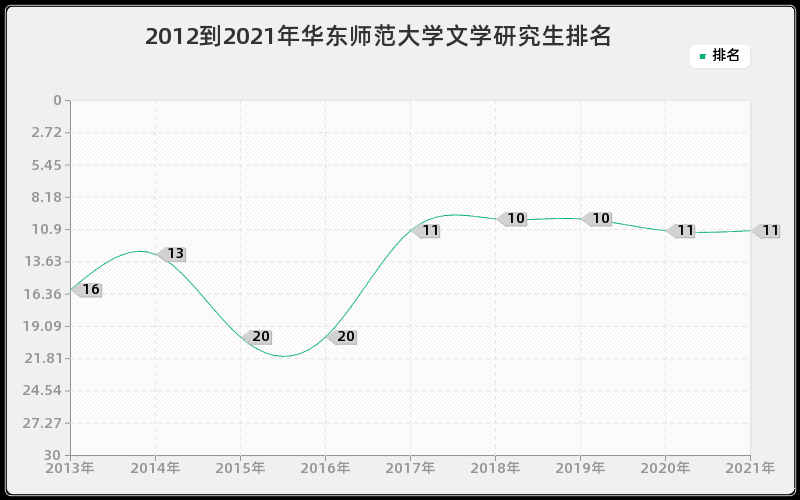 2012到2021年华东师范大学文学研究生排名 2012到2021年华东师范大学文学研究生排名