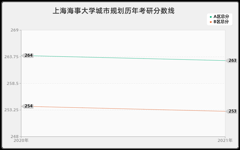 上海海事大学城市规划分数线