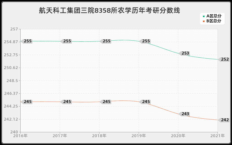 航天科工集团三院8358所农学分数线 航天科工集团三院8358所农学分数线