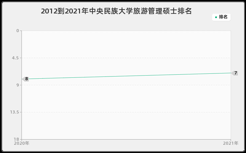 2012到2021年中央民族大学旅游管理硕士排名