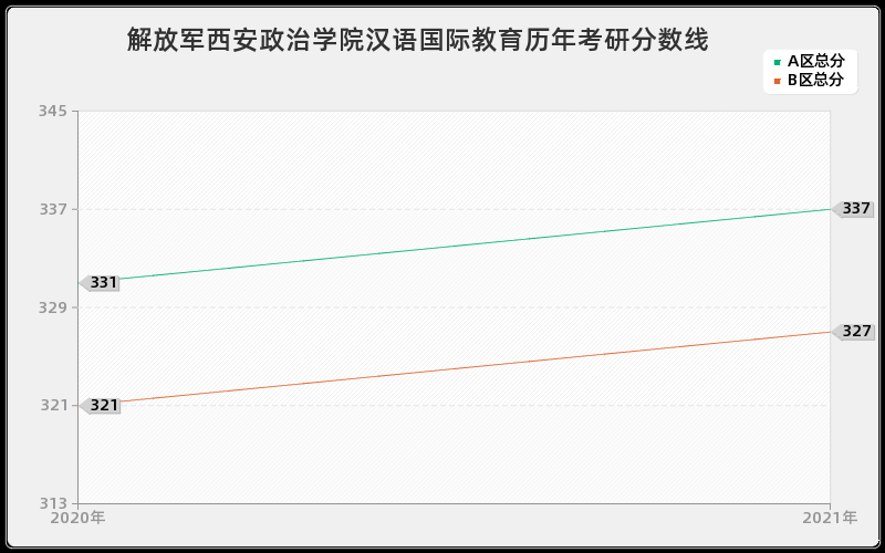 解放军西安政治学院汉语国际教育分数线