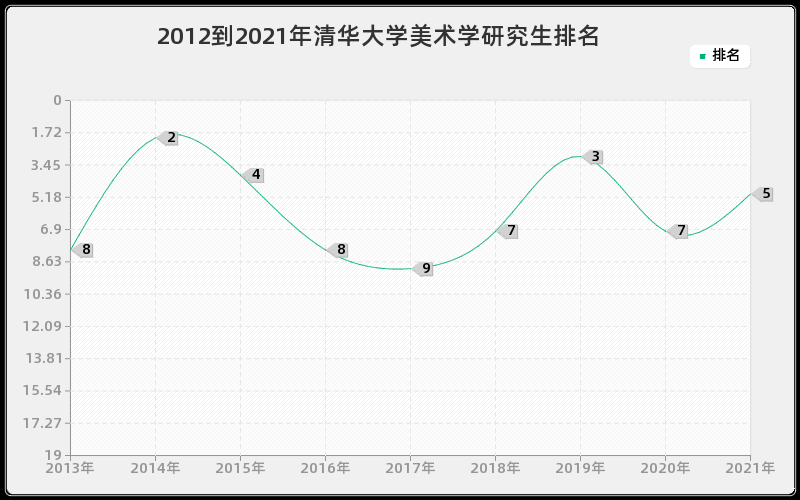 2012到2021年清华大学美术学研究生排名
