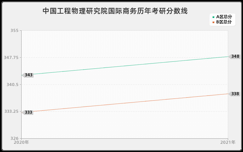 中国工程物理研究院国际商务分数线