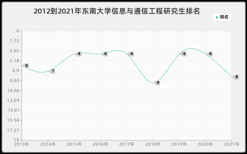 2012到2021年东南大学信息与通信工程研究生排名