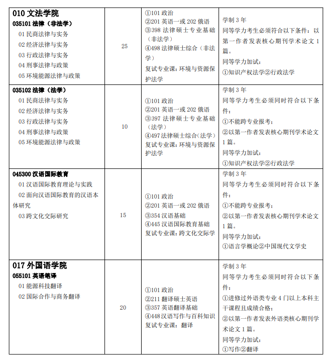 中国石油大学2022年非全日制专业学位硕士研究生考试招生专业目录2.png 中国石油大学2022年非全日制专业学位硕士研究生考试招生专业目录2.png