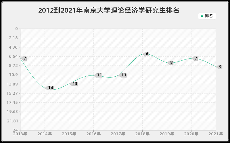 2012到2021年南京大学理论经济学研究生排名 2012到2021年南京大学理论经济学研究生排名