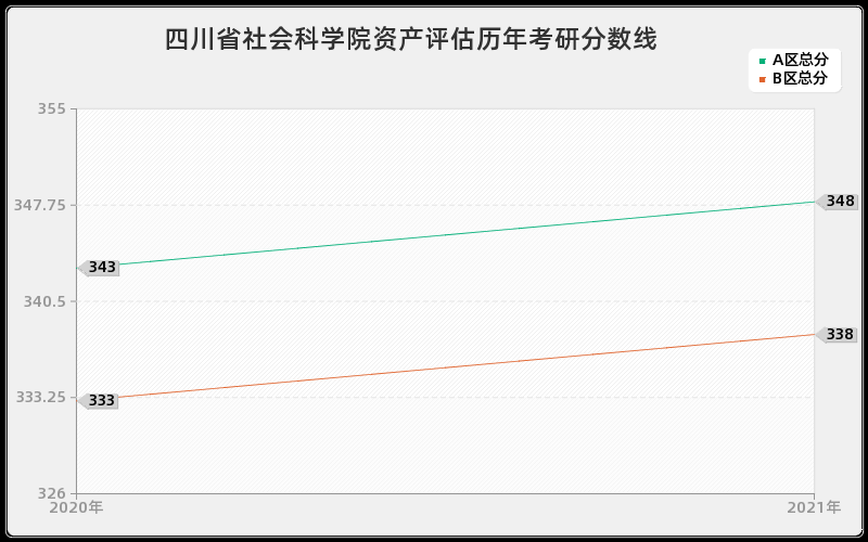 四川省社会科学院资产评估分数线