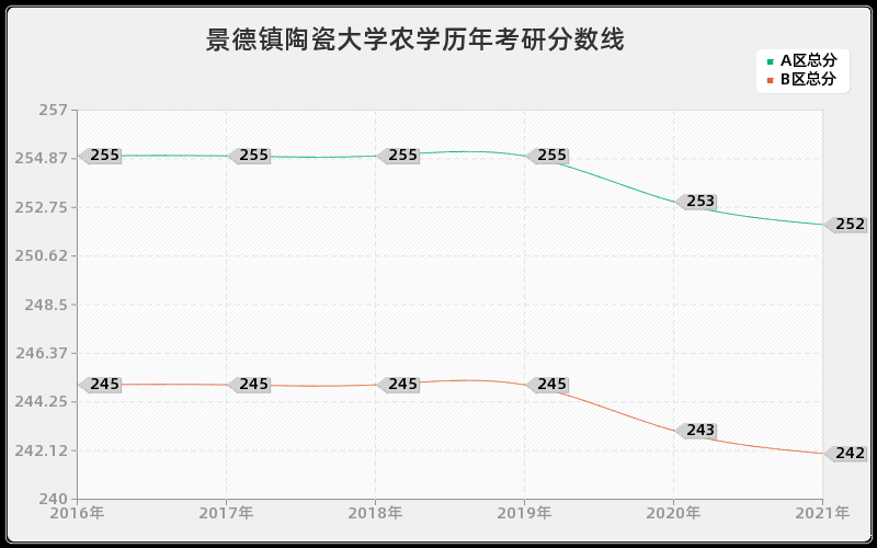 景德镇陶瓷大学农学分数线