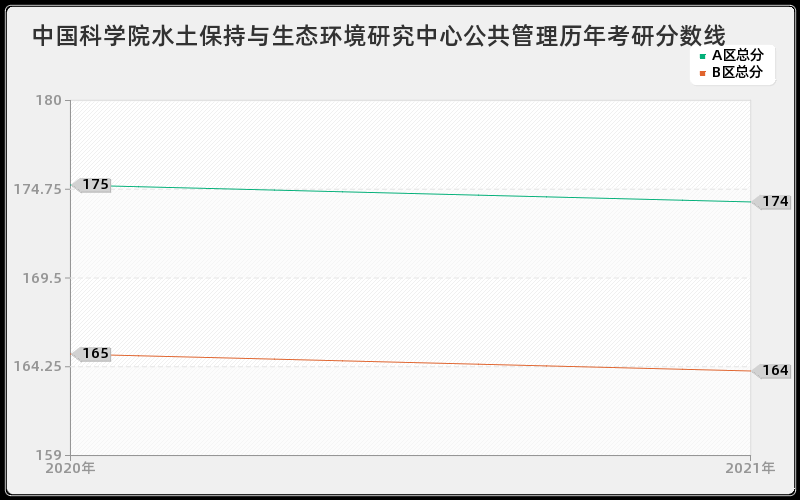 中国科学院水土保持与生态环境研究中心公共管理分数线 中国科学院水土保持与生态环境研究中心公共管理分数线