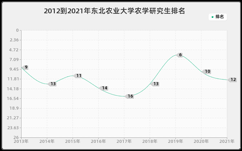 2012到2021年东北农业大学农学研究生排名 2012到2021年东北农业大学农学研究生排名