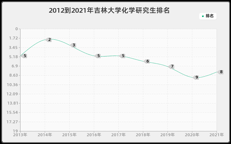 2012到2021年吉林大学化学研究生排名