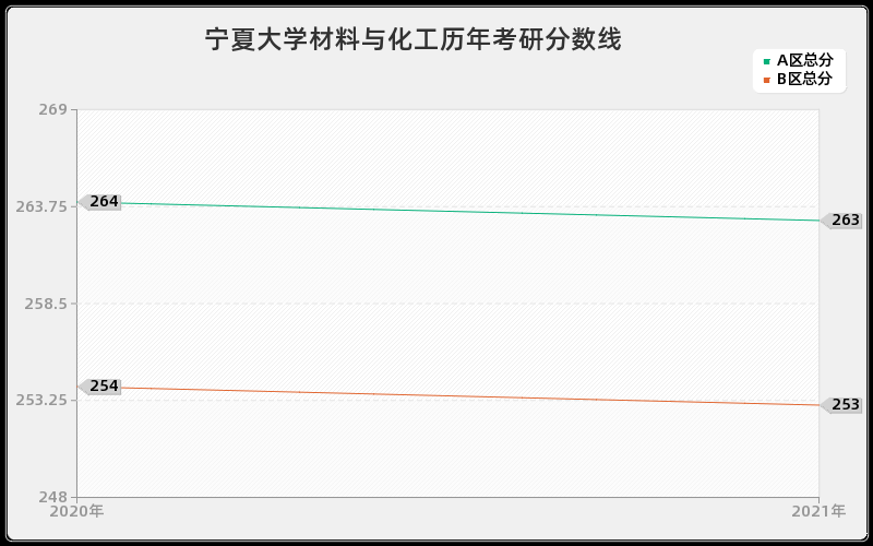 宁夏大学材料与化工分数线 宁夏大学材料与化工分数线