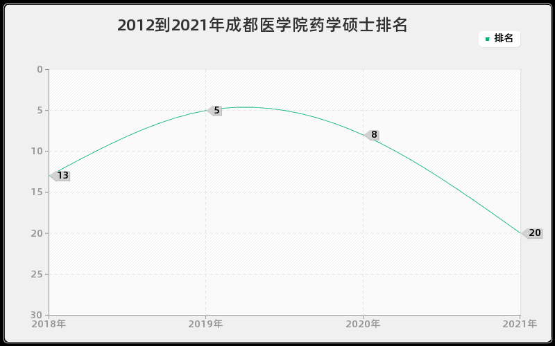 2012到2021年成都医学院药学硕士排名 2012到2021年成都医学院药学硕士排名